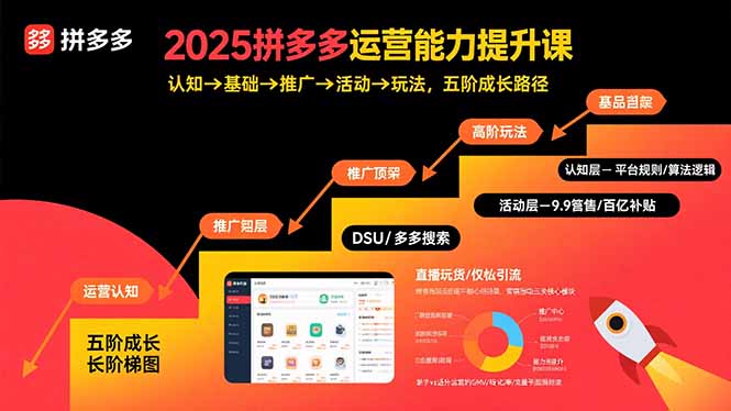 2025拼多多运营能力提升课：认知→基础→推广→活动→玩法，五阶成长路径-萤火网创
