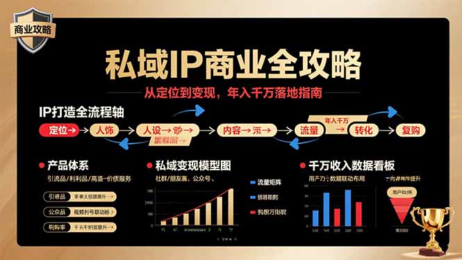 私域IP商业全攻略，从定位到变现，年入千万落地指南-萤火网创