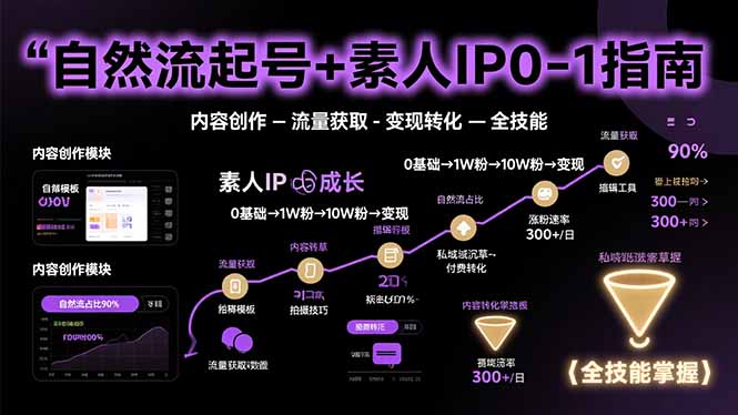 自然流起号+素人IP0-1指南，快速掌握内容创作-流量获取-变现转化-全技能-萤火网创