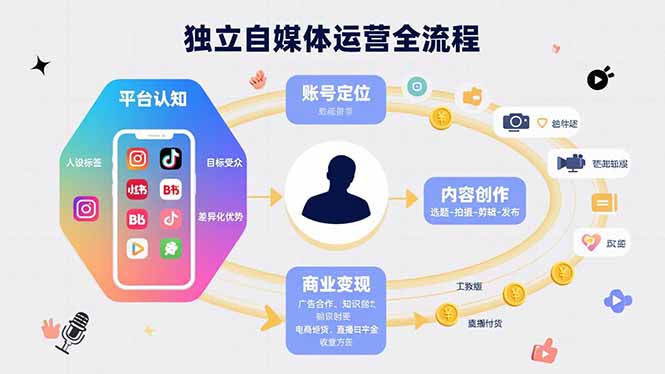 独立自媒体运营的全流程，从平台认知、账号定位、内容创作到商业变现-萤火网创