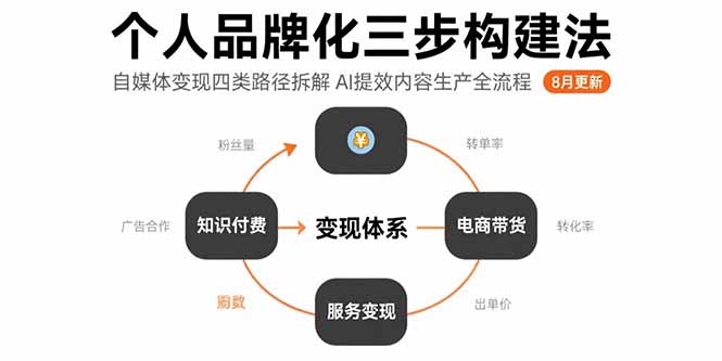 个人品牌化三步构建法-8月：自媒体变现四类路径拆解 AI提效内容生产全流程-萤火网创