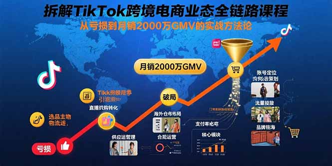 拆解TikTok跨境电商业态全链路课程：从亏损到月销2000万GMV的实战方法论-萤火网创