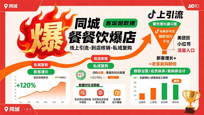 同城餐饮爆店课：线上引流-到店核销-私域复购，新客增长+老客复购翻倍目标-萤火网创